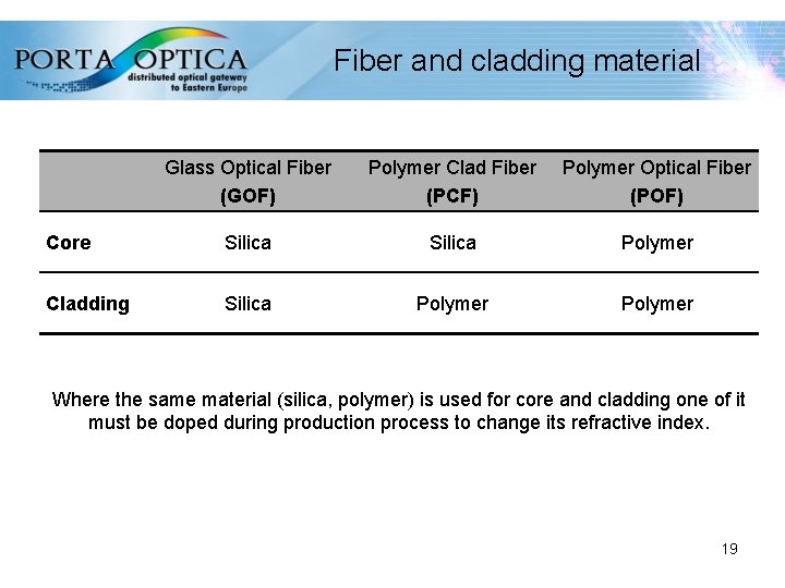 Fiber and cladding material Glass Optical Fiber (GOF) Polymer Clad Fiber (PCF) Polymer Optical