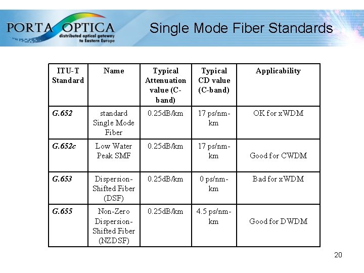 Single Mode Fiber Standards ITU-T Standard Name Typical Attenuation value (Cband) Typical CD value