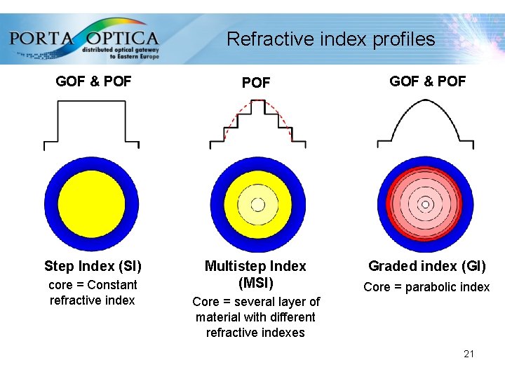 Refractive index profiles GOF & POF Step Index (SI) Multistep Index (MSI) Graded index
