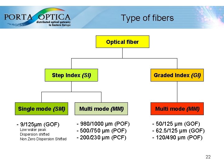 Type of fibers Optical fiber Step Index (SI) Single mode (SM) - 9/125µm (GOF)
