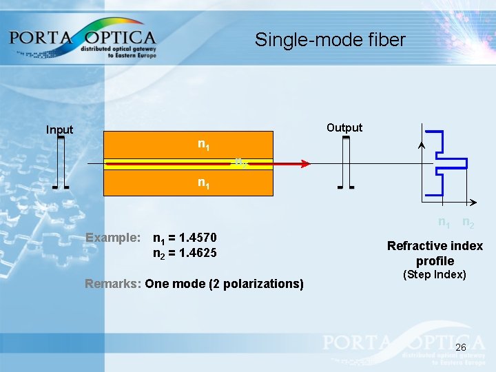 Single-mode fiber Output Input n 1 n 2 Example: n 1 = 1. 4570