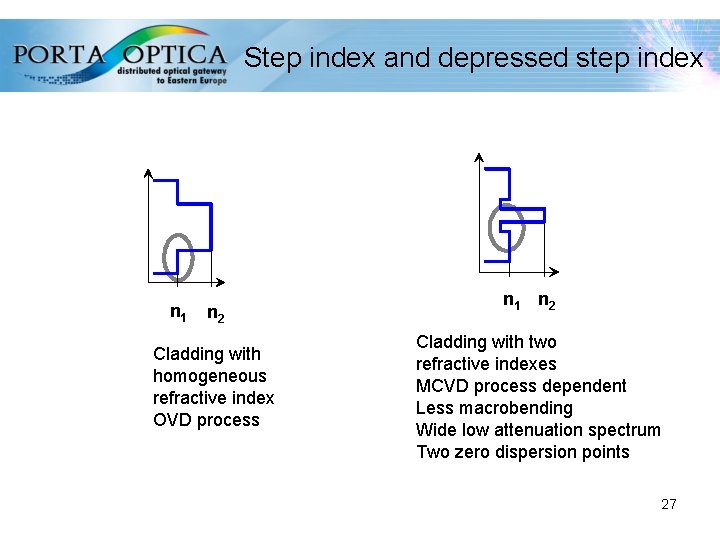 Step index and depressed step index n 1 n 2 Cladding with homogeneous refractive