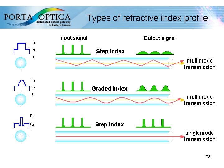 Types of refractive index profile n 1 n 2 Input signal Output signal Step