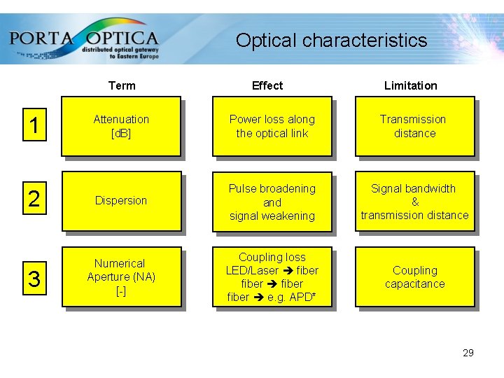 Optical characteristics Term 1 Effect Limitation Attenuation [d. B] Power loss along the optical