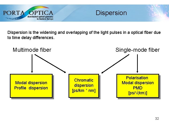 Dispersion is the widening and overlapping of the light pulses in a optical fiber