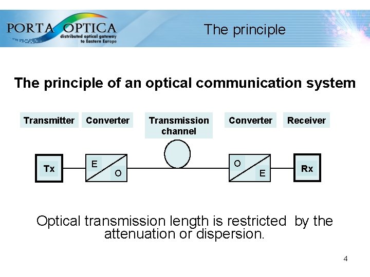 The principle of an optical communication system Transmitter Tx Converter E O Transmission channel