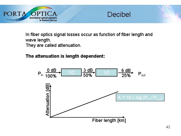 Decibel In fiber optics signal losses occur as function of fiber length and wave