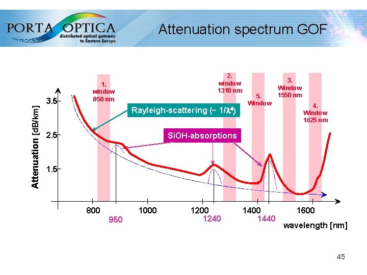 Attenuation [d. B/km] Attenuation spectrum GOF 3. 5 2. window 1310 nm 1. window