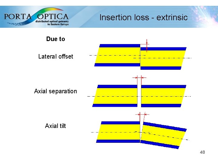 Insertion loss - extrinsic Due to Lateral offset Axial separation Axial tilt 48 