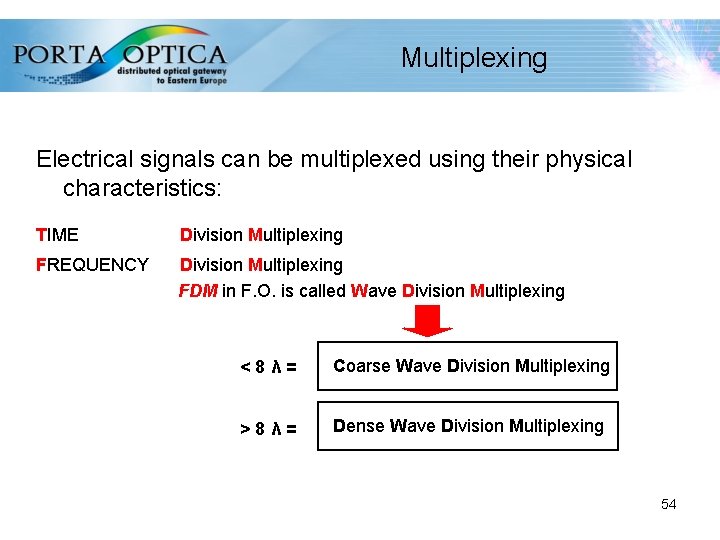 Multiplexing Electrical signals can be multiplexed using their physical characteristics: TIME Division Multiplexing FREQUENCY