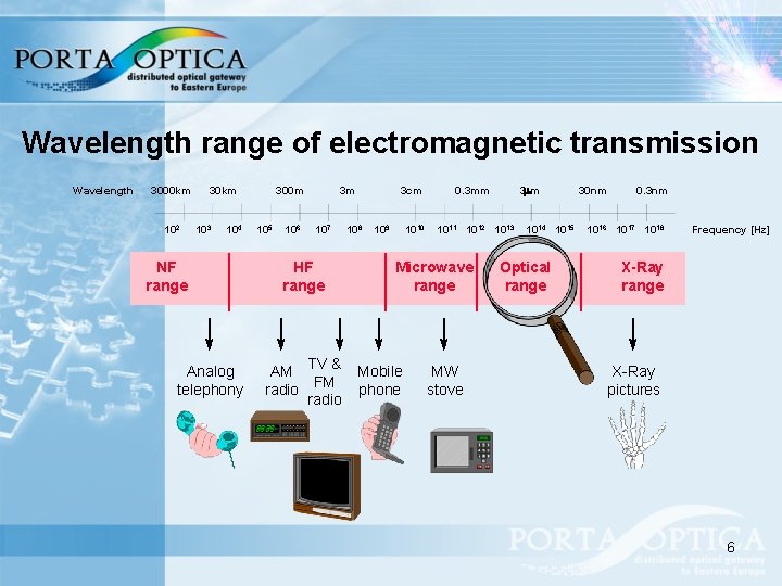 Wavelength range of electromagnetic transmission Wavelength 3000 km 102 30 km 103 104 NF
