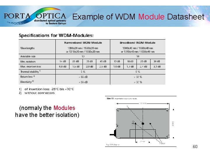 Example of WDM Module Datasheet (normaly the Modules have the better isolation) 60 