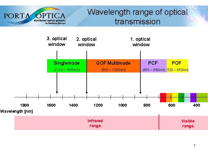 Wavelength range of optical transmission 3. optical window 1800 2. optical window 1. optical