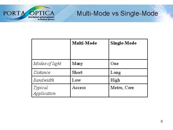 Multi-Mode vs Single-Mode Multi-Mode Single-Modes of light Many One Distance Short Long Bandwidth Low