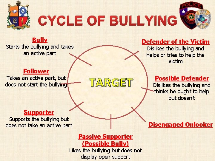 CYCLE OF BULLYING Bully Defender of the Victim Starts the bullying and takes an