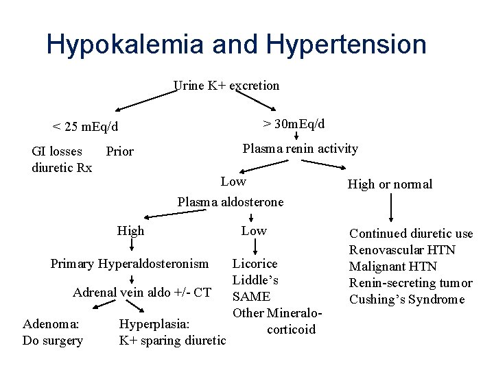 Hypokalemia and Hypertension Urine K+ excretion > 30 m. Eq/d < 25 m. Eq/d