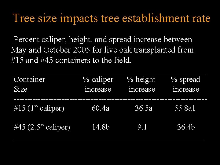 Tree size impacts tree establishment rate Percent caliper, height, and spread increase between May