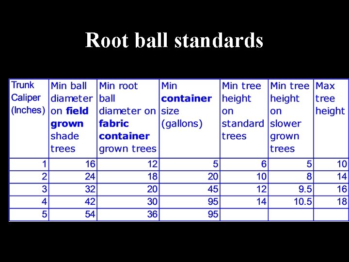 Root ball standards 