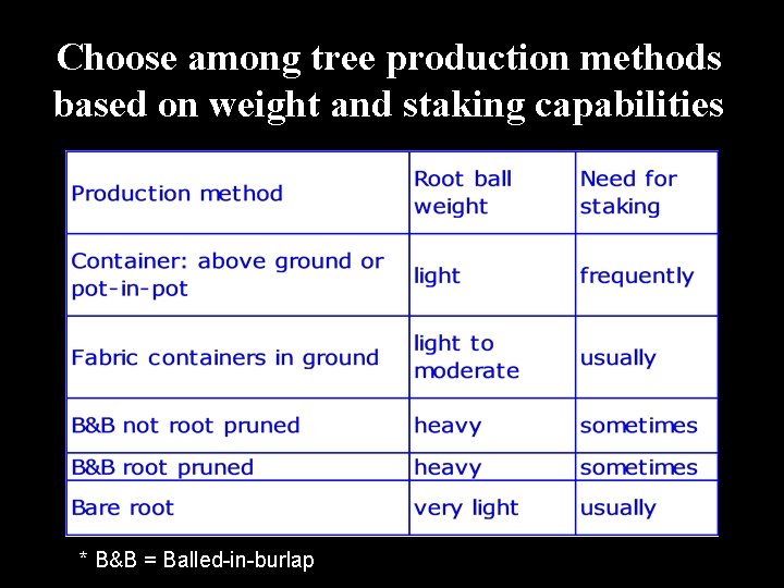 Choose among tree production methods based on weight and staking capabilities * B&B =