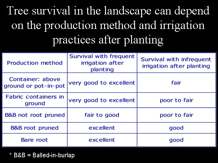 Tree survival in the landscape can depend on the production method and irrigation practices