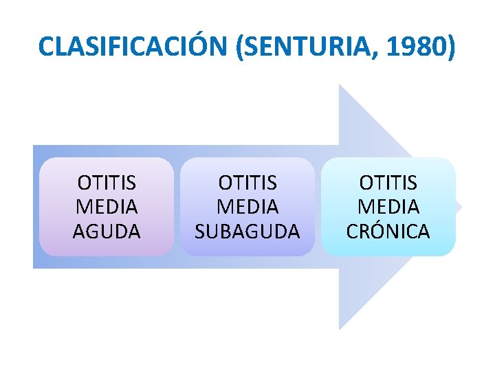 CLASIFICACIÓN (SENTURIA, 1980) OTITIS MEDIA AGUDA OTITIS MEDIA SUBAGUDA OTITIS MEDIA CRÓNICA 