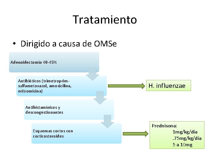 Tratamiento • Dirigido a causa de OMSe Adenoidectomía 40 -45% Antibióticos (trimetroprimsulfametoxazol, amoxicilina, eritromicina)