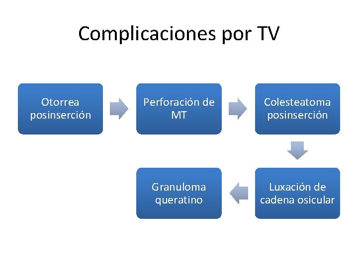 Complicaciones por TV Otorrea posinserción Perforación de MT Colesteatoma posinserción Granuloma queratino Luxación de