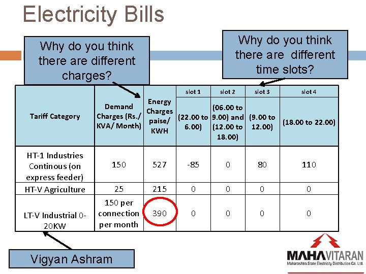 Electricity Bills Why do you think there are different time slots? Why do you