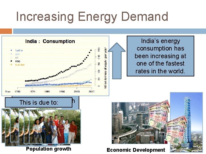 Increasing Energy Demand India’s energy consumption has been increasing at one of the fastest