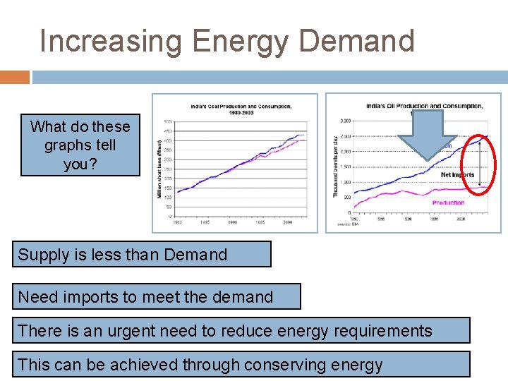 Increasing Energy Demand What do these graphs tell you? Supply is less than Demand