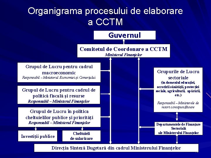 Organigrama procesului de elaborare a CCTM Guvernul Comitetul de Coordonare a CCTM Ministerul Finanţelor