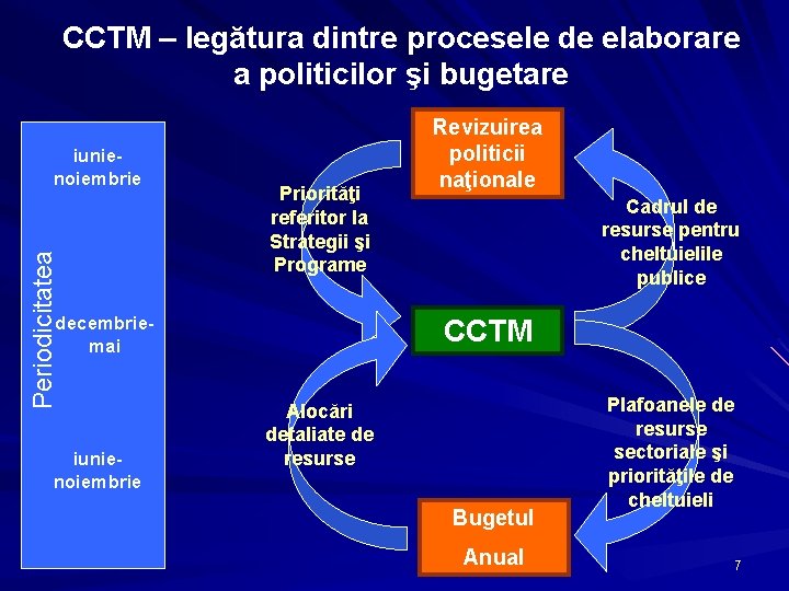 CCTM – legătura dintre procesele de elaborare a politicilor şi bugetare Periodicitatea iunienoiembrie Priorităţi