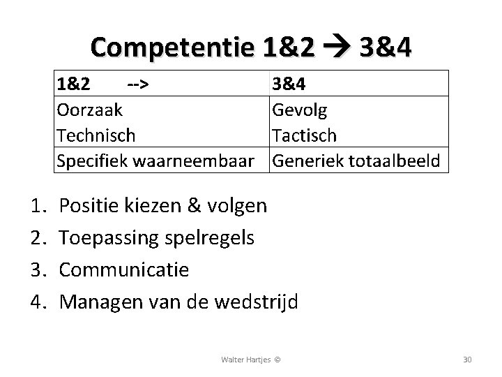 Competentie 1&2 3&4 1. 2. 3. 4. Positie kiezen & volgen Toepassing spelregels Communicatie