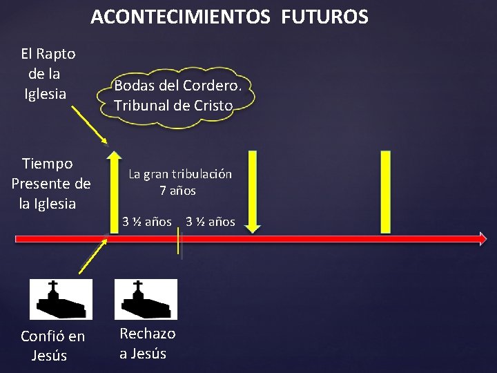 ACONTECIMIENTOS FUTUROS El Rapto de la Iglesia Tiempo Presente de la Iglesia Confió en