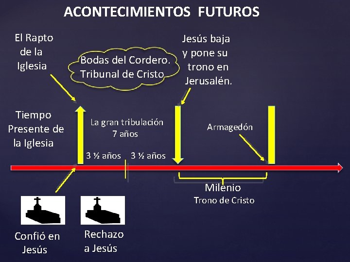 ACONTECIMIENTOS FUTUROS El Rapto de la Iglesia Tiempo Presente de la Iglesia Bodas del