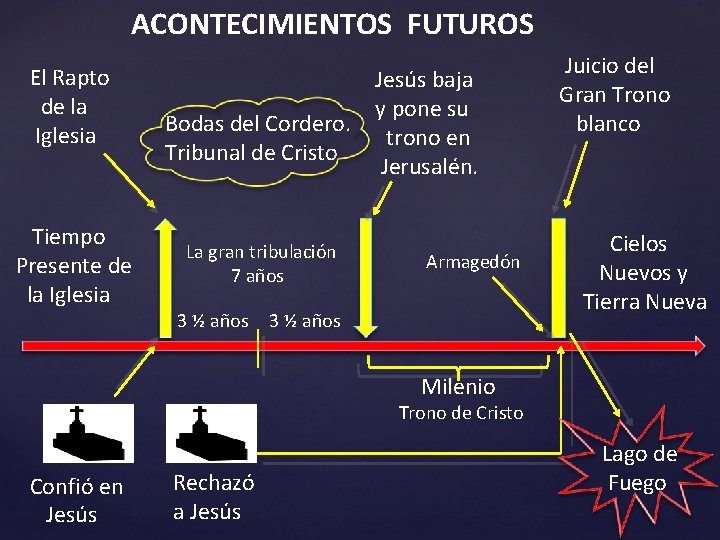 ACONTECIMIENTOS FUTUROS El Rapto de la Iglesia Tiempo Presente de la Iglesia Bodas del