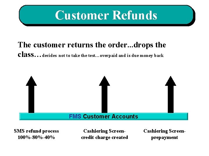Customer Refunds The customer returns the order. . . drops the class…decides not to