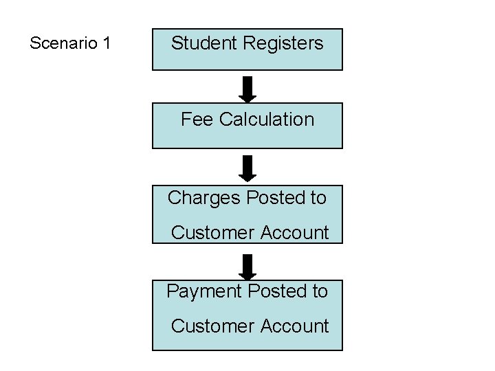 Scenario 1 Student Registers Fee Calculation Charges Posted to Customer Account Payment Posted to