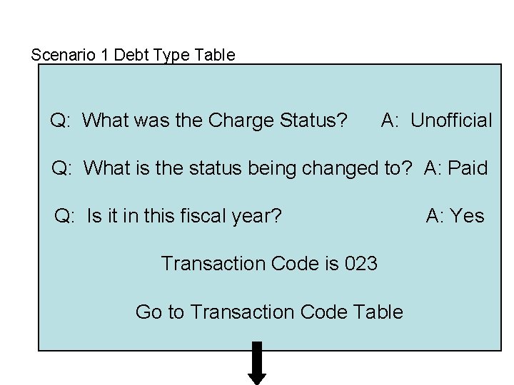 Scenario 1 Debt Type Table Q: What was the Charge Status? A: Unofficial Q: