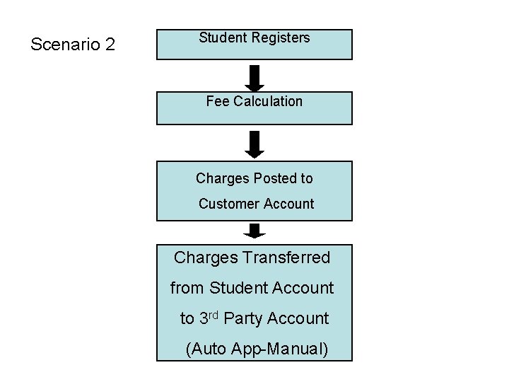 Scenario 2 Student Registers Fee Calculation Charges Posted to Customer Account Charges Transferred from