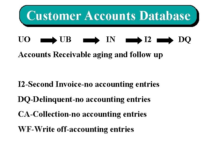 Customer Accounts Database UO UB IN I 2 Accounts Receivable aging and follow up