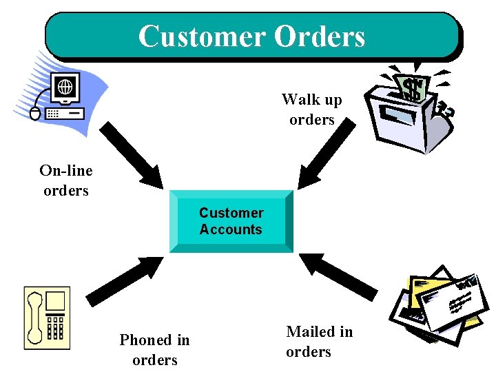 Customer Orders Walk up orders On-line orders Customer Accounts Phoned in orders Mailed in