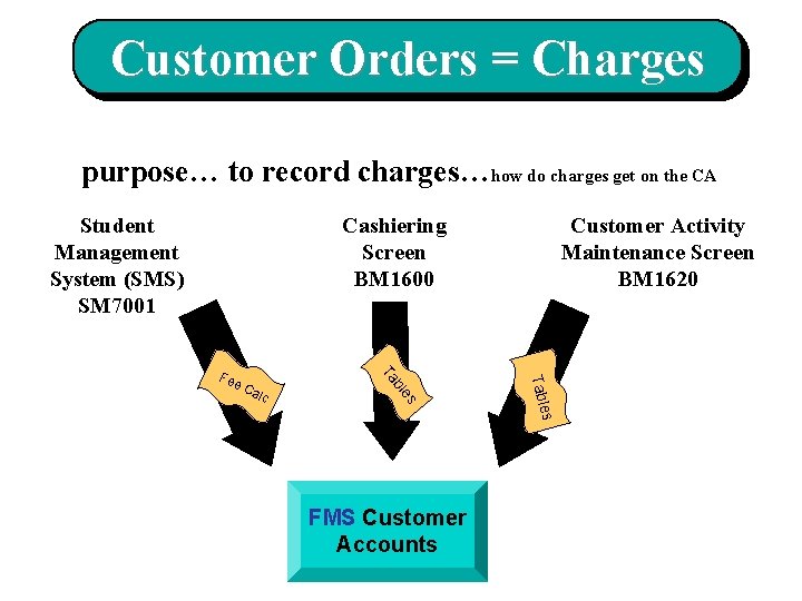 Customer Orders = Charges purpose… to record charges…how do charges get on the CA