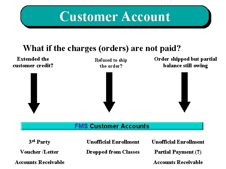 Customer Account What if the charges (orders) are not paid? Extended the customer credit?