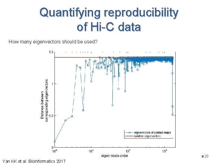 Quantifying reproducibility of Hi-C data How many eigenvectors should be used? 20 Yan KK