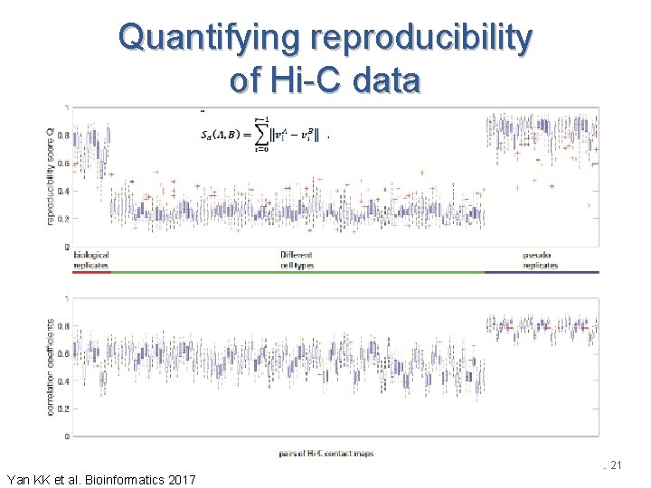 Quantifying reproducibility of Hi-C data 21 Yan KK et al. Bioinformatics 2017 