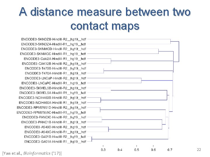 A distance measure between two contact maps [Yan et al. , Bioinformatics (‘ 17)]