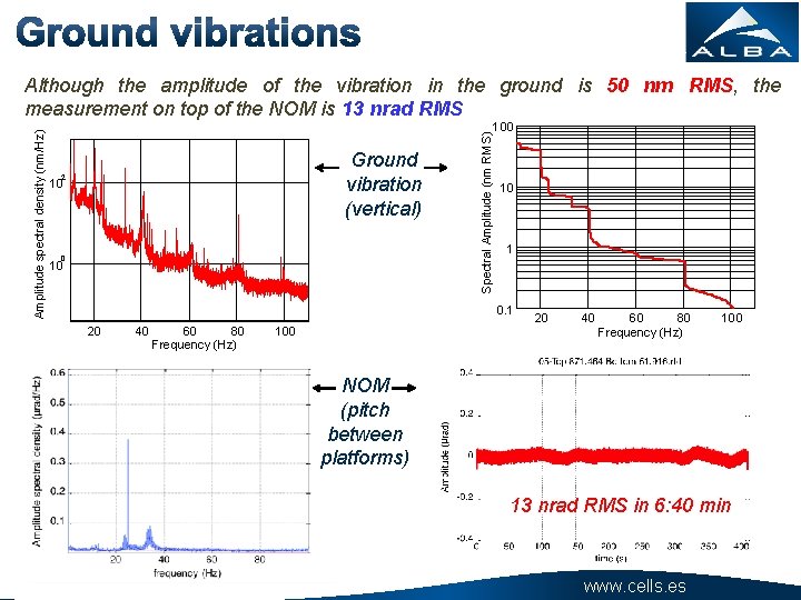 Ground vibration (vertical) 2 10 0 10 Spectral Amplitude (nm RMS) Amplitude spectral density