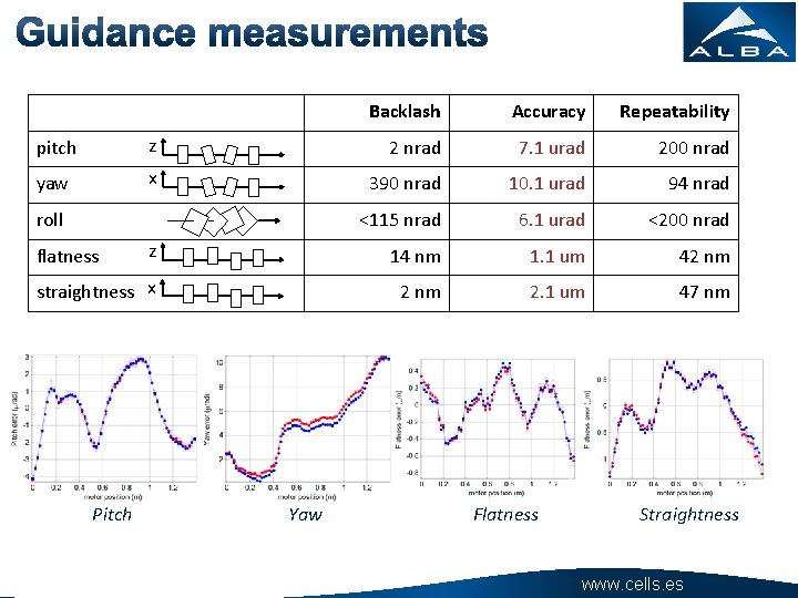 Backlash Accuracy Repeatability pitch z 2 nrad 7. 1 urad 200 nrad yaw x