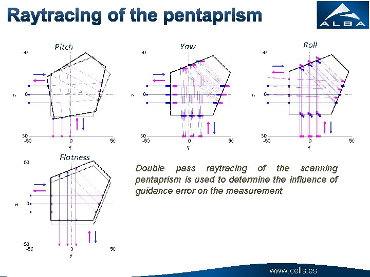 Pitch Yaw Roll Flatness Double pass raytracing of the scanning pentaprism is used to
